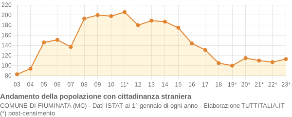 Andamento popolazione stranieri Comune di Fiuminata (MC)