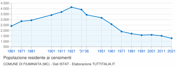 Grafico andamento storico popolazione Comune di Fiuminata (MC)