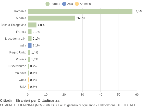 Grafico cittadinanza stranieri - Fiuminata 2005