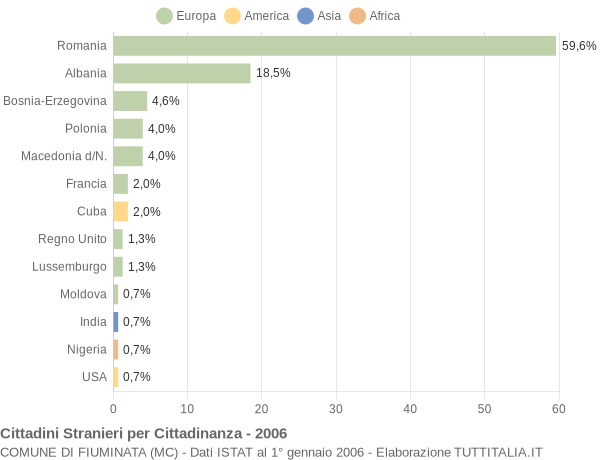 Grafico cittadinanza stranieri - Fiuminata 2006