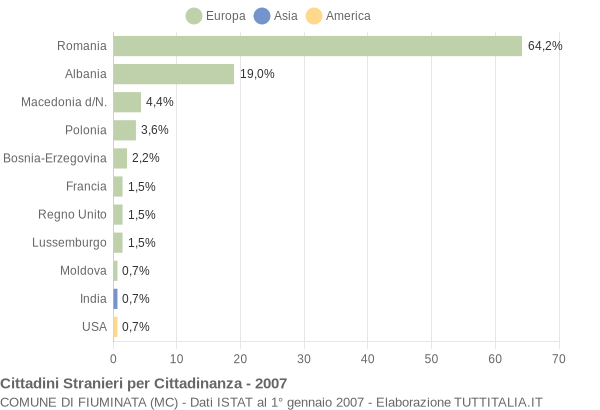 Grafico cittadinanza stranieri - Fiuminata 2007