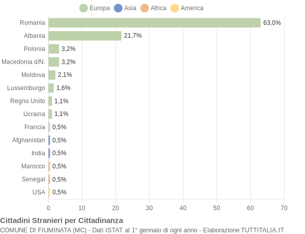 Grafico cittadinanza stranieri - Fiuminata 2013