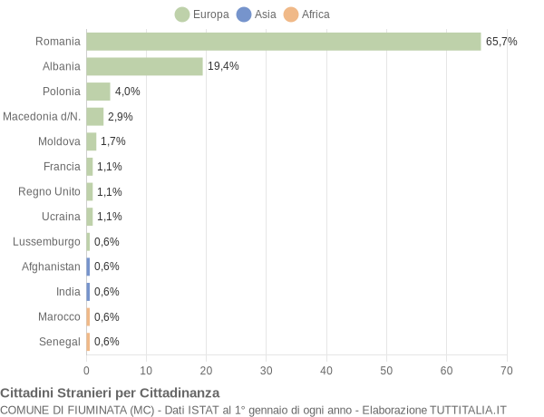 Grafico cittadinanza stranieri - Fiuminata 2015