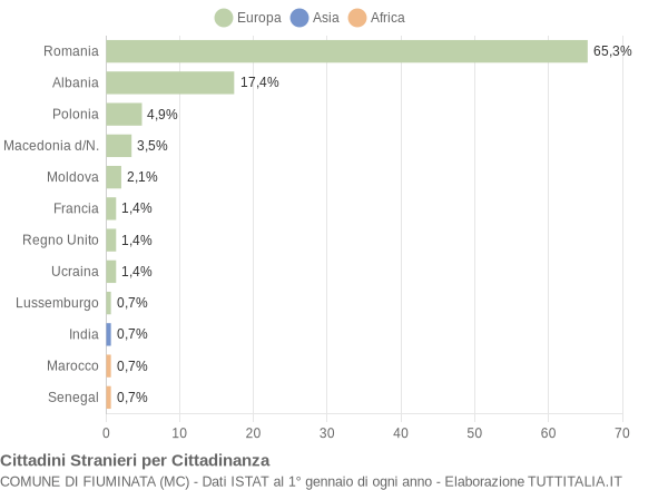 Grafico cittadinanza stranieri - Fiuminata 2016