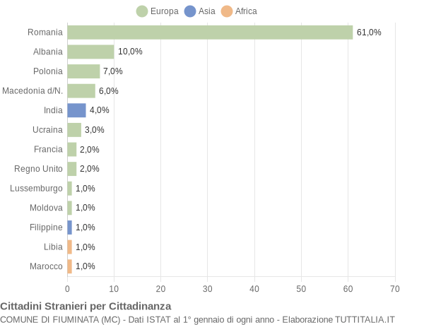 Grafico cittadinanza stranieri - Fiuminata 2019