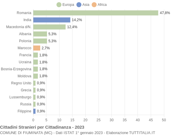 Grafico cittadinanza stranieri - Fiuminata 2023