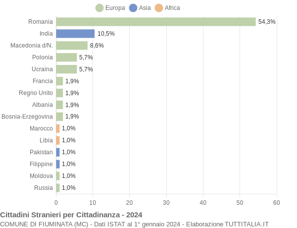 Grafico cittadinanza stranieri - Fiuminata 2024