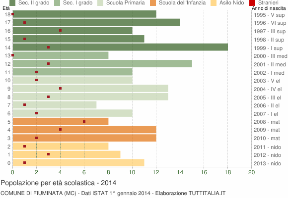 Grafico Popolazione in età scolastica - Fiuminata 2014