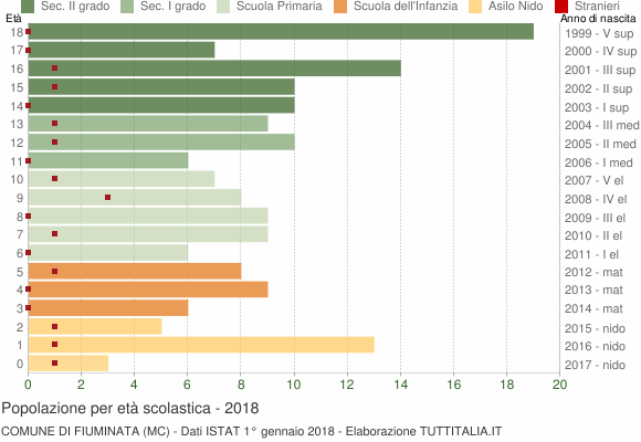 Grafico Popolazione in età scolastica - Fiuminata 2018