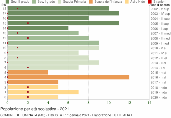 Grafico Popolazione in età scolastica - Fiuminata 2021