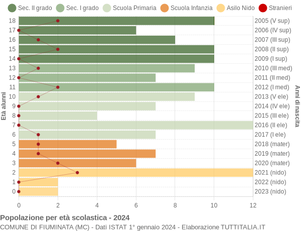 Grafico Popolazione in età scolastica - Fiuminata 2024