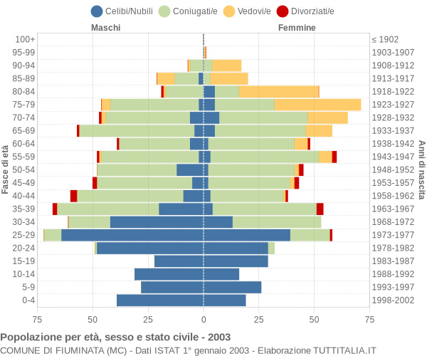 Grafico Popolazione per età, sesso e stato civile Comune di Fiuminata (MC)