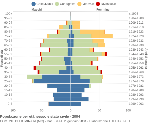 Grafico Popolazione per età, sesso e stato civile Comune di Fiuminata (MC)