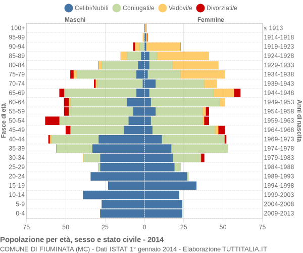 Grafico Popolazione per età, sesso e stato civile Comune di Fiuminata (MC)