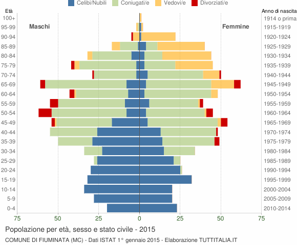 Grafico Popolazione per età, sesso e stato civile Comune di Fiuminata (MC)