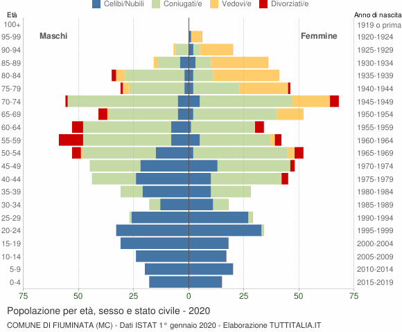Grafico Popolazione per età, sesso e stato civile Comune di Fiuminata (MC)