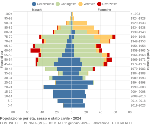 Grafico Popolazione per età, sesso e stato civile Comune di Fiuminata (MC)