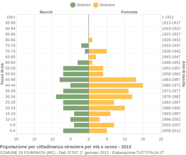 Grafico cittadini stranieri - Fiuminata 2013