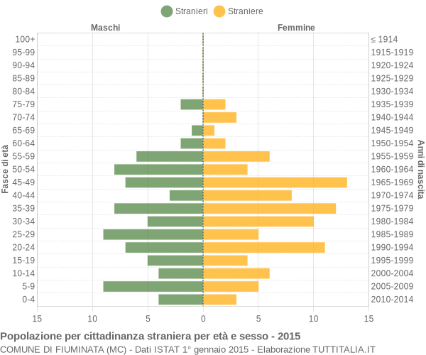 Grafico cittadini stranieri - Fiuminata 2015