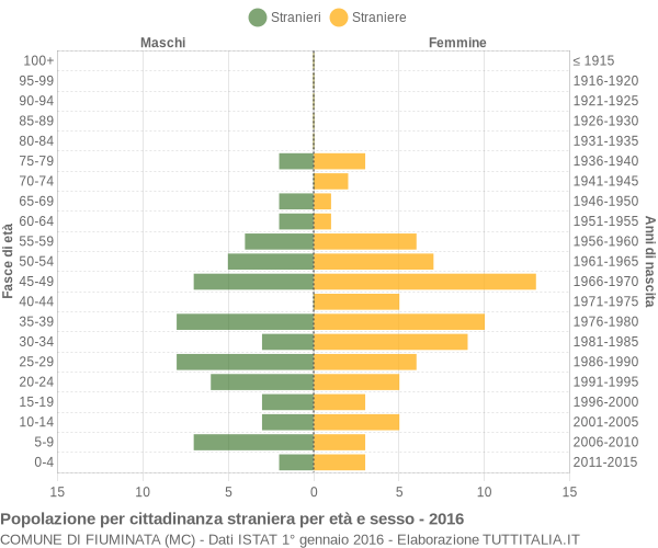 Grafico cittadini stranieri - Fiuminata 2016