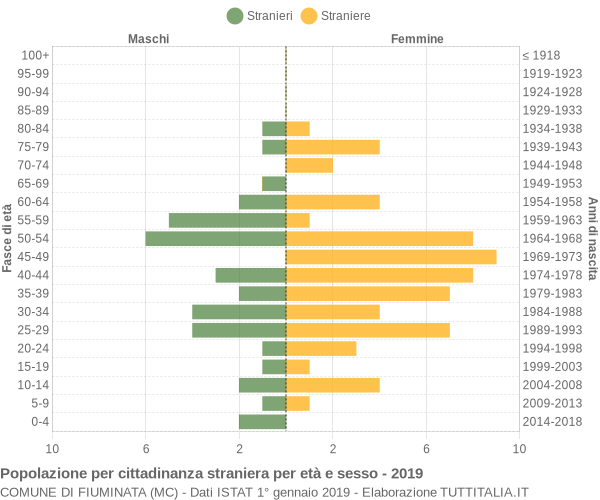 Grafico cittadini stranieri - Fiuminata 2019