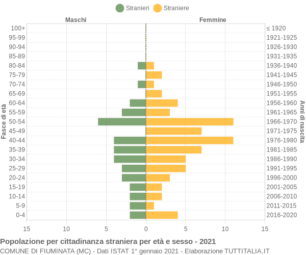 Grafico cittadini stranieri - Fiuminata 2021