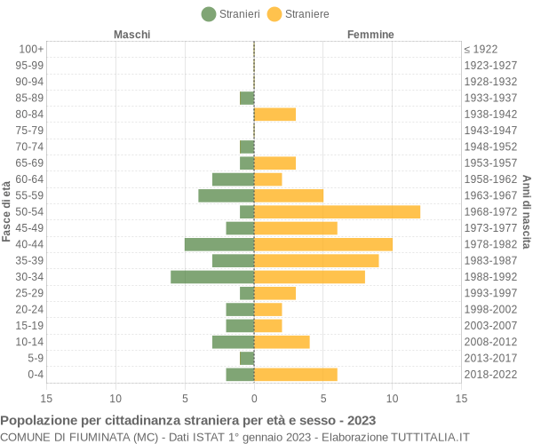 Grafico cittadini stranieri - Fiuminata 2023