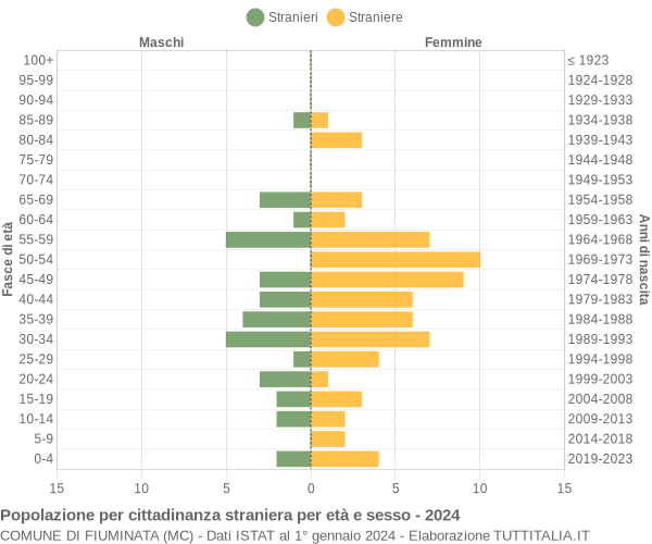 Grafico cittadini stranieri - Fiuminata 2024