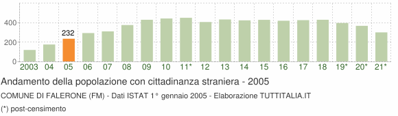 Grafico andamento popolazione stranieri Comune di Falerone (FM)