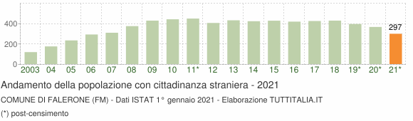 Grafico andamento popolazione stranieri Comune di Falerone (FM)