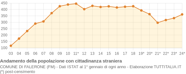 Andamento popolazione stranieri Comune di Falerone (FM)