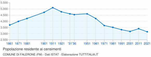 Grafico andamento storico popolazione Comune di Falerone (FM)