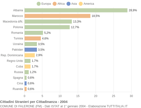 Grafico cittadinanza stranieri - Falerone 2004