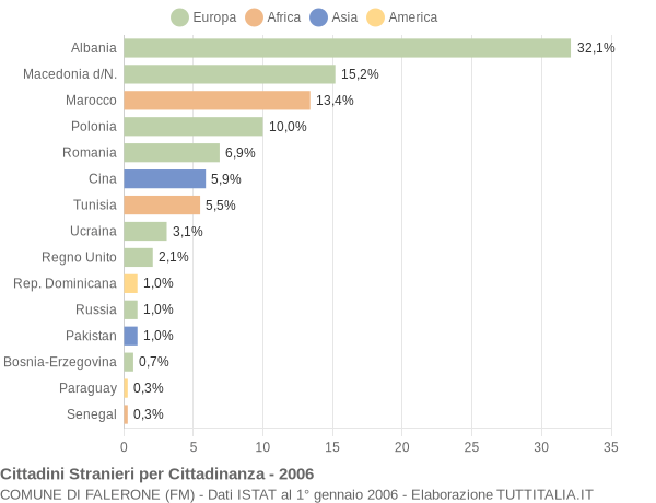 Grafico cittadinanza stranieri - Falerone 2006