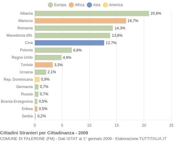 Grafico cittadinanza stranieri - Falerone 2009