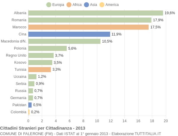Grafico cittadinanza stranieri - Falerone 2013