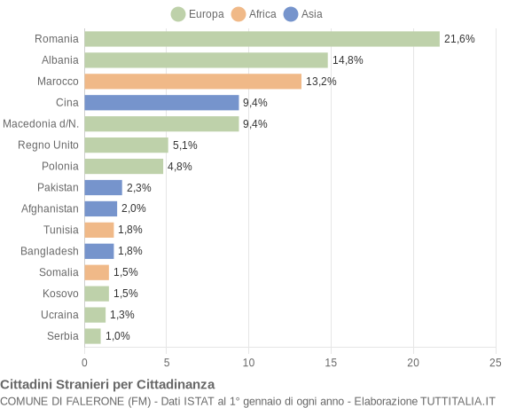 Grafico cittadinanza stranieri - Falerone 2019