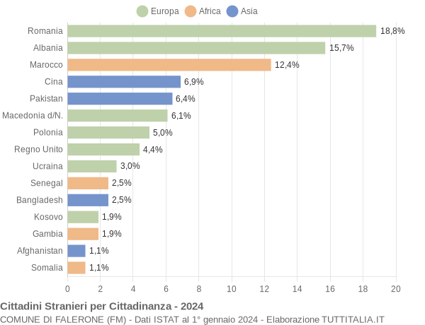 Grafico cittadinanza stranieri - Falerone 2024