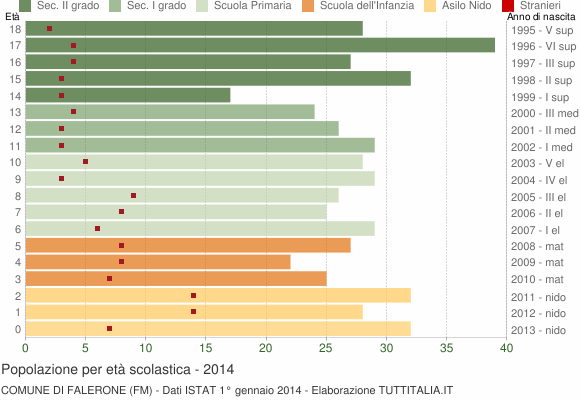 Grafico Popolazione in età scolastica - Falerone 2014