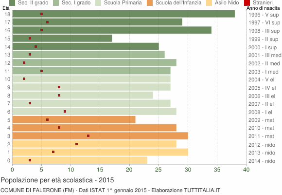 Grafico Popolazione in età scolastica - Falerone 2015