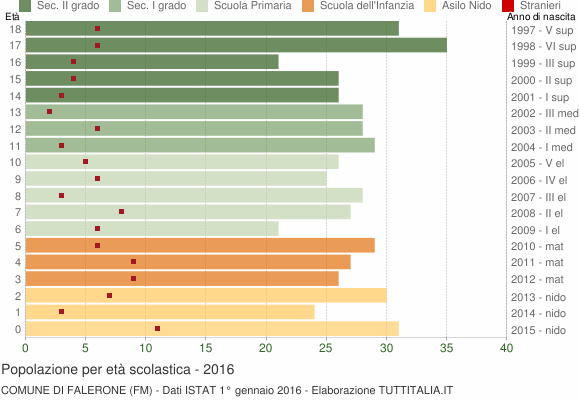 Grafico Popolazione in età scolastica - Falerone 2016
