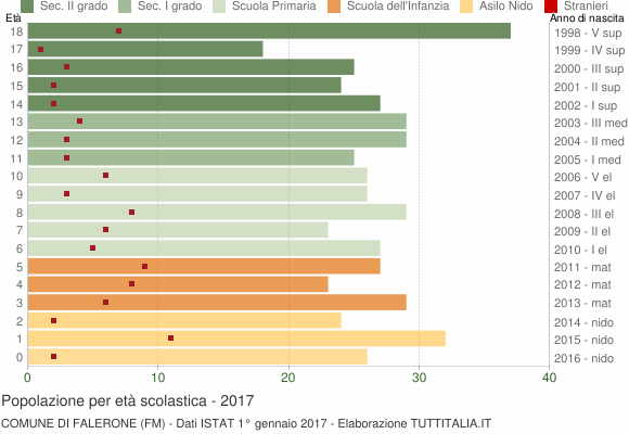 Grafico Popolazione in età scolastica - Falerone 2017