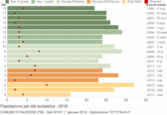 Grafico Popolazione in età scolastica - Falerone 2018