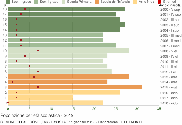 Grafico Popolazione in età scolastica - Falerone 2019
