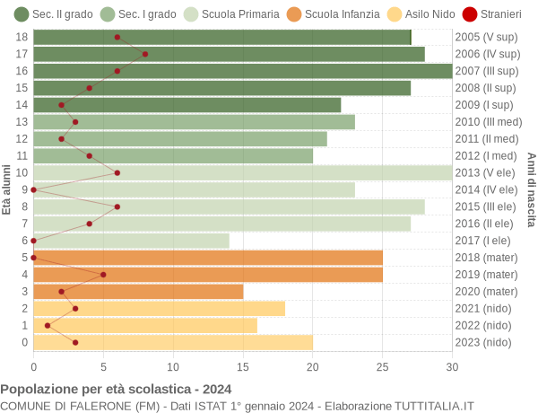 Grafico Popolazione in età scolastica - Falerone 2024