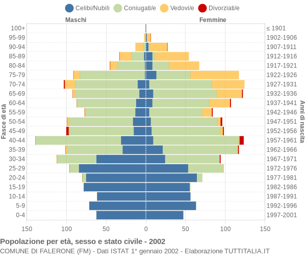 Grafico Popolazione per età, sesso e stato civile Comune di Falerone (FM)