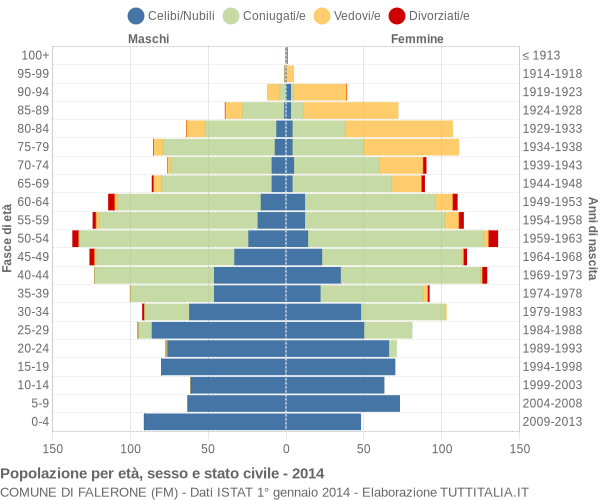 Grafico Popolazione per età, sesso e stato civile Comune di Falerone (FM)