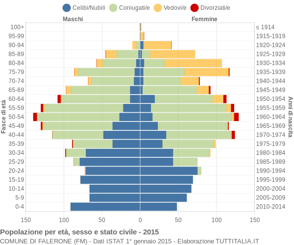 Grafico Popolazione per età, sesso e stato civile Comune di Falerone (FM)