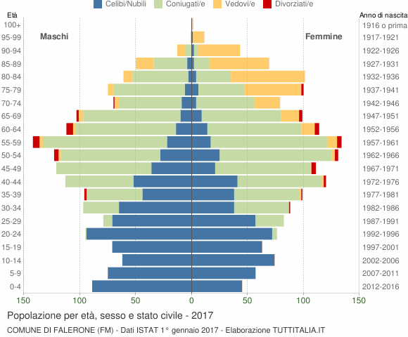 Grafico Popolazione per età, sesso e stato civile Comune di Falerone (FM)
