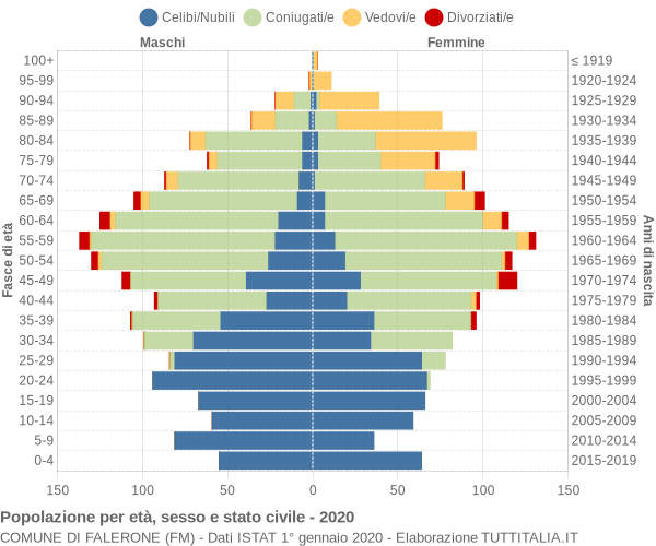 Grafico Popolazione per età, sesso e stato civile Comune di Falerone (FM)